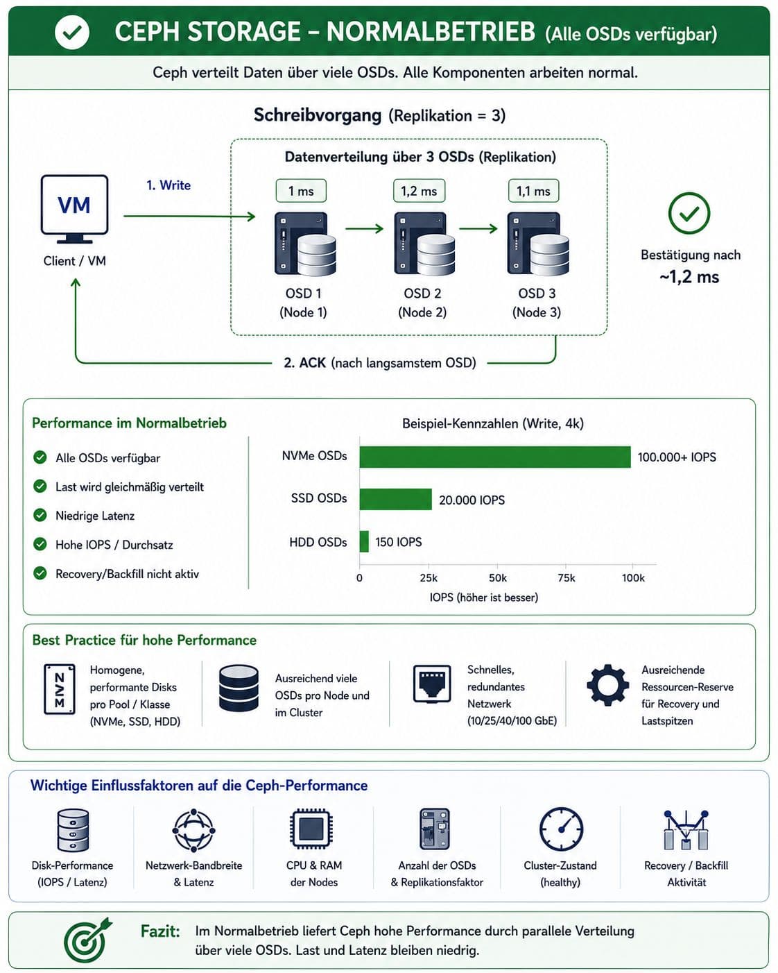 CEPH - billige Lösung für Shared Storage im PROXMOS Cluster!?