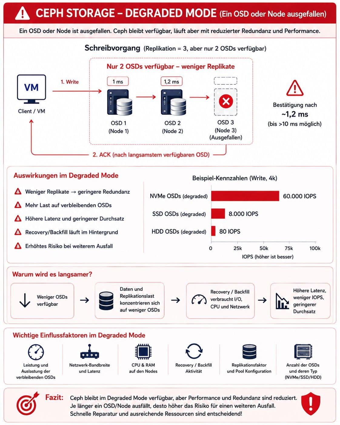 CEPH - billige Lösung für Shared Storage im PROXMOS Cluster!?